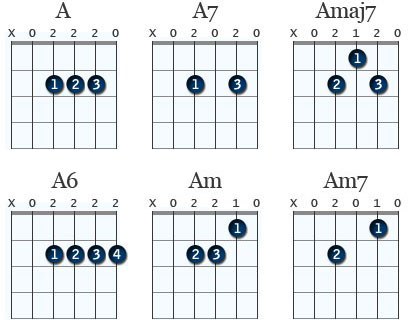 Diagram över olika A-ackord