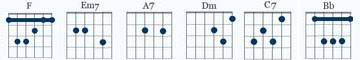 f em7 a7 dm c7 Bb ackord diagram