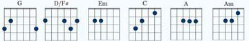 G D/F# Em C A ackord diagram