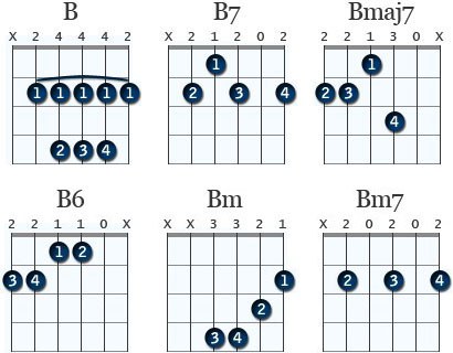 Diagram över olika B-ackord