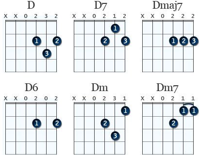 Diagram över olika D-ackord