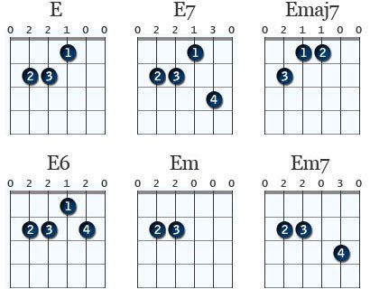 Diagram över olika E-ackord
