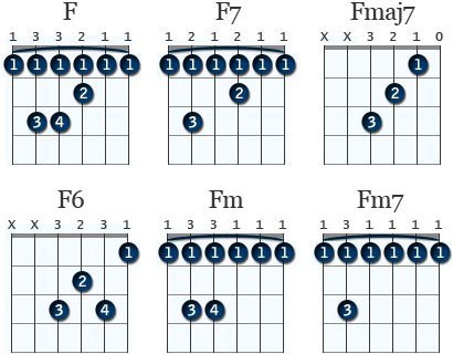 Diagram över olika F-ackord