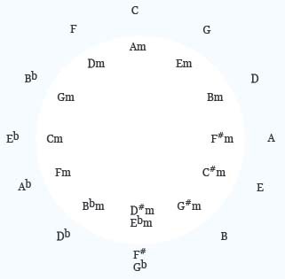 Kvintcirkeln