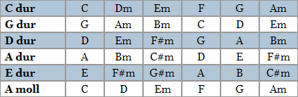 tonarter tabell